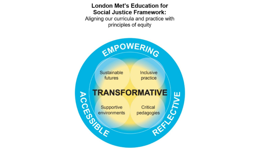 Circular diagram showing London Met&rsquo;s Social Justice Framework with four core principles.